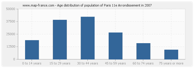 Age distribution of population of Paris 11e Arrondissement in 2007